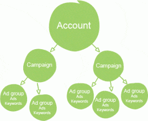 Structuration Adwords