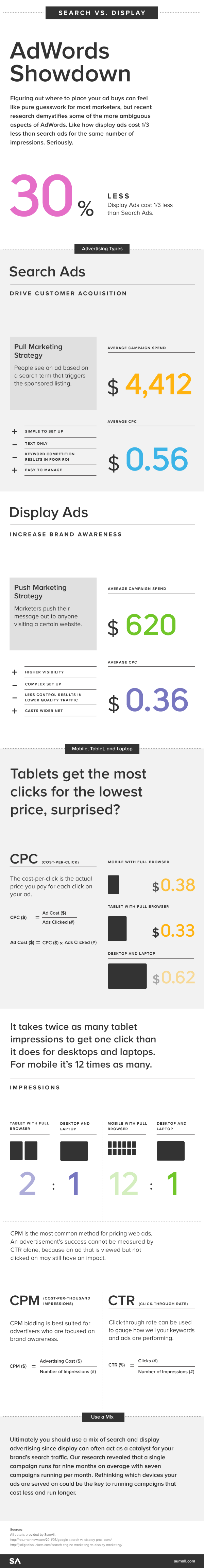 Infographie Adwords - Search vs Display