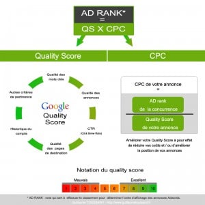 Améliorer le Quality Score Adwords