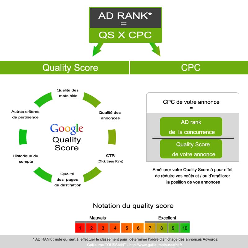 Améliorer le Quality Score Adwords