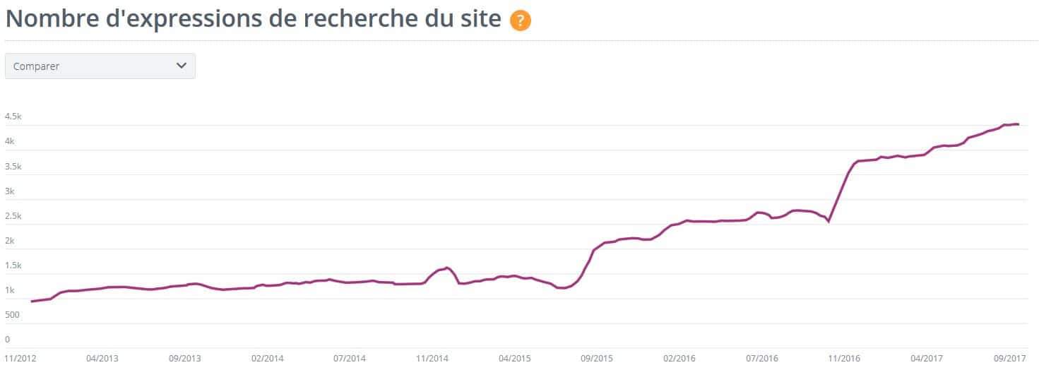 yooda insight - belle progression SEO