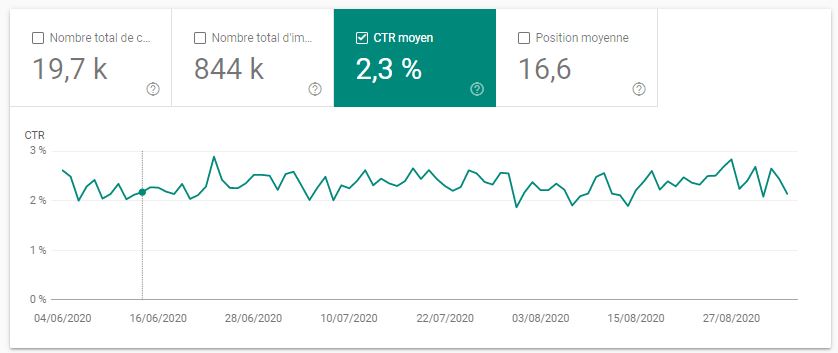 CTR Moyen SEO dans la Search Console