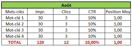 Mauvaise interprétation du CTR Moyen en SEO - Cas 1