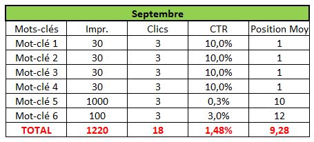 Mauvaise interprétation du CTR Moyen en SEO - Cas 2