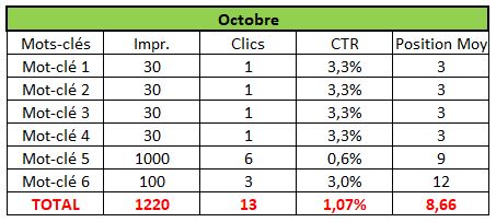 Mauvaise interprétation du CTR Moyen en SEO - Cas 3