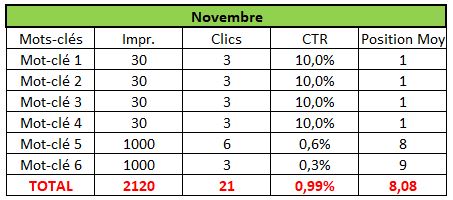 Mauvaise interprétation du CTR Moyen en SEO - Cas 4