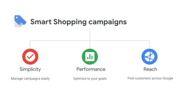 Smart Shopping Google