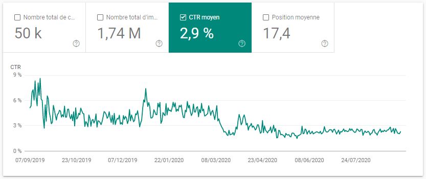 progression de ctr moyen