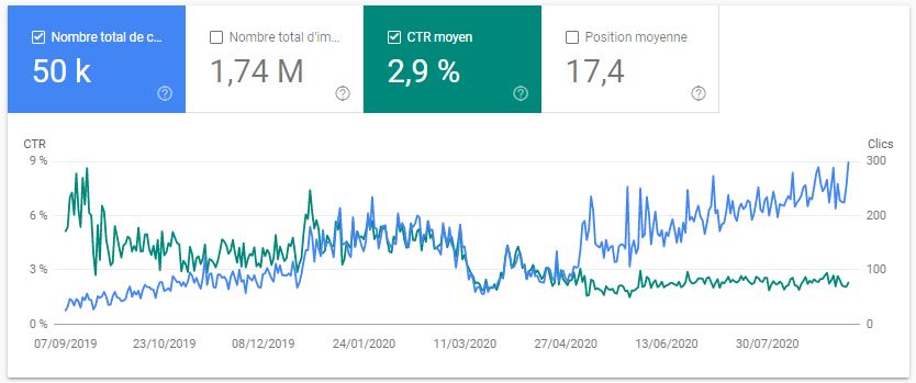 trafic SEO et CTR Moyen