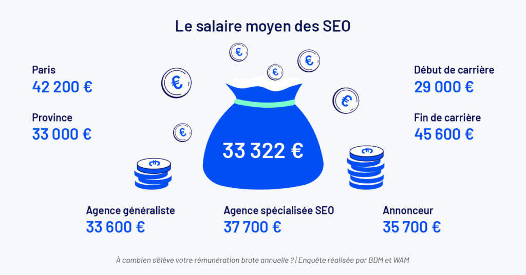 Salaire moyen des SEO