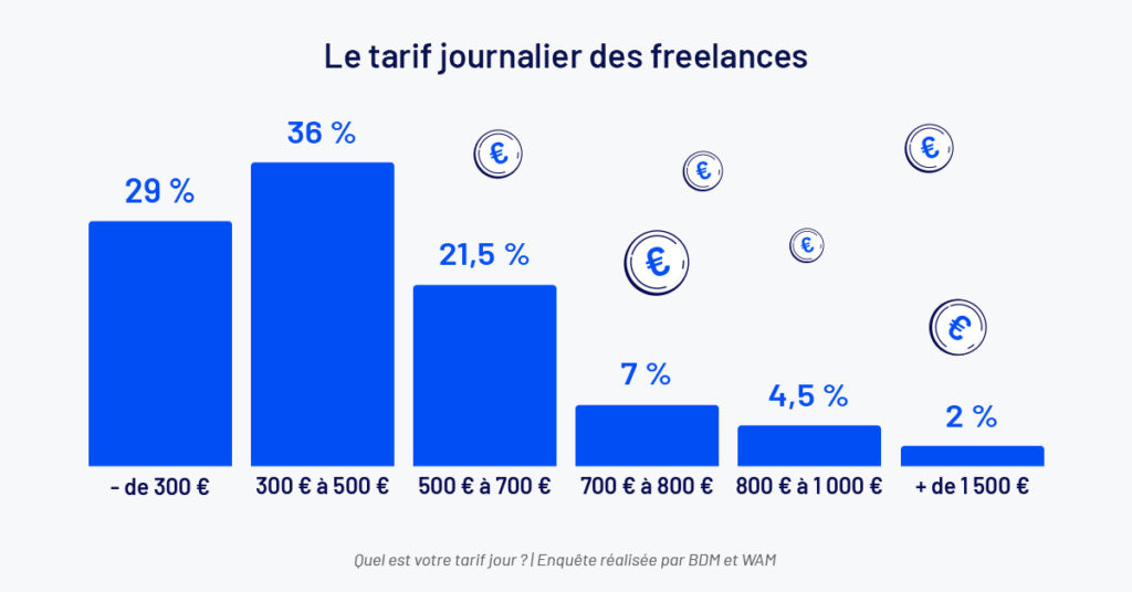 TJM des freelances SEO