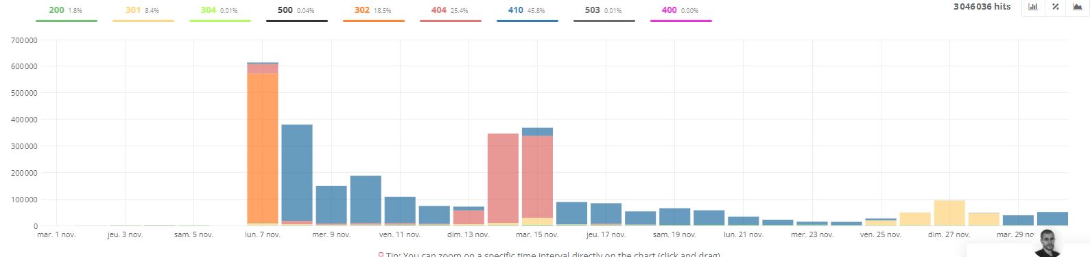 Logs Novembre
